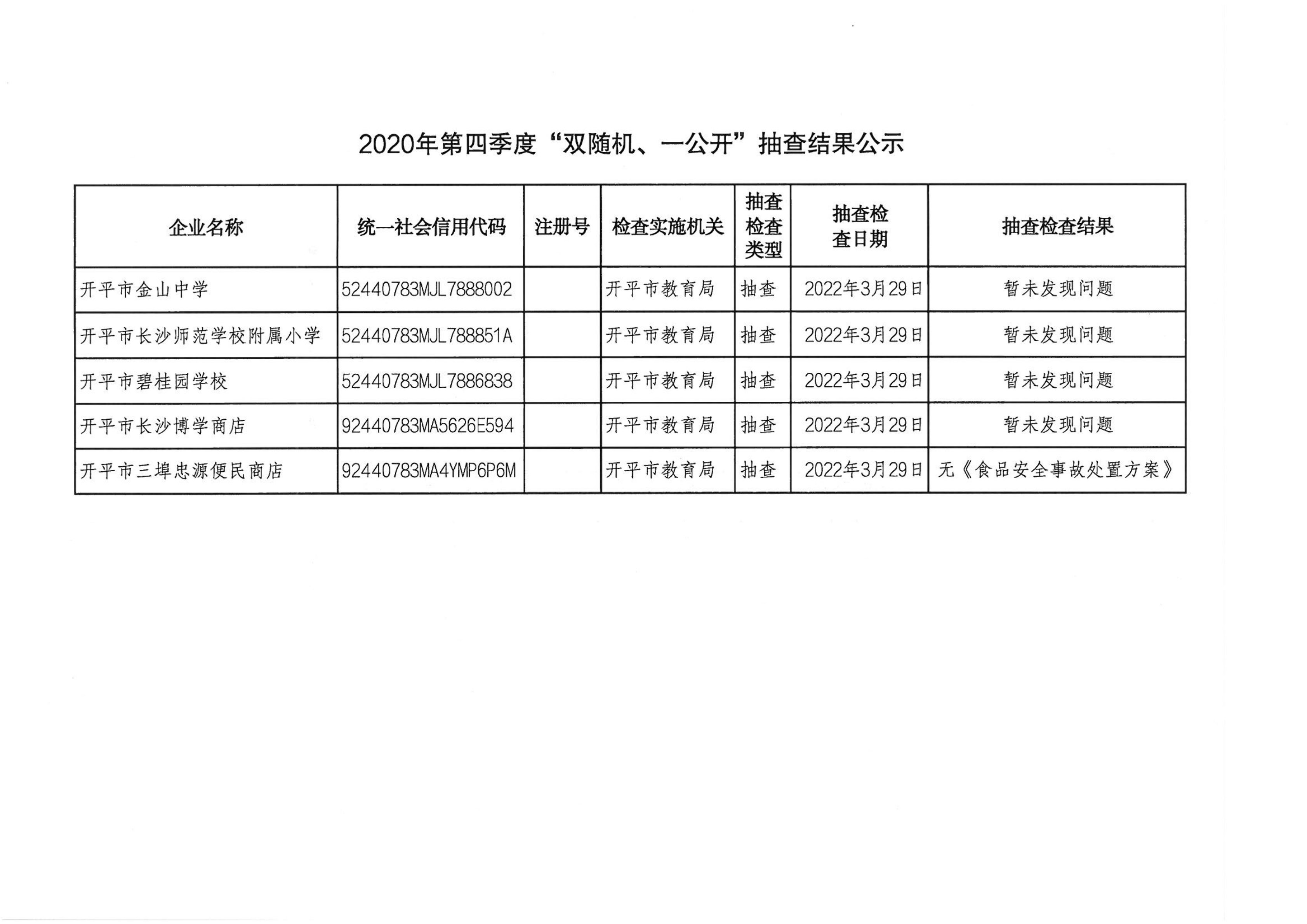 2022年第一季度“雙隨機(jī)、一公開”抽查結(jié)果公示_00.png