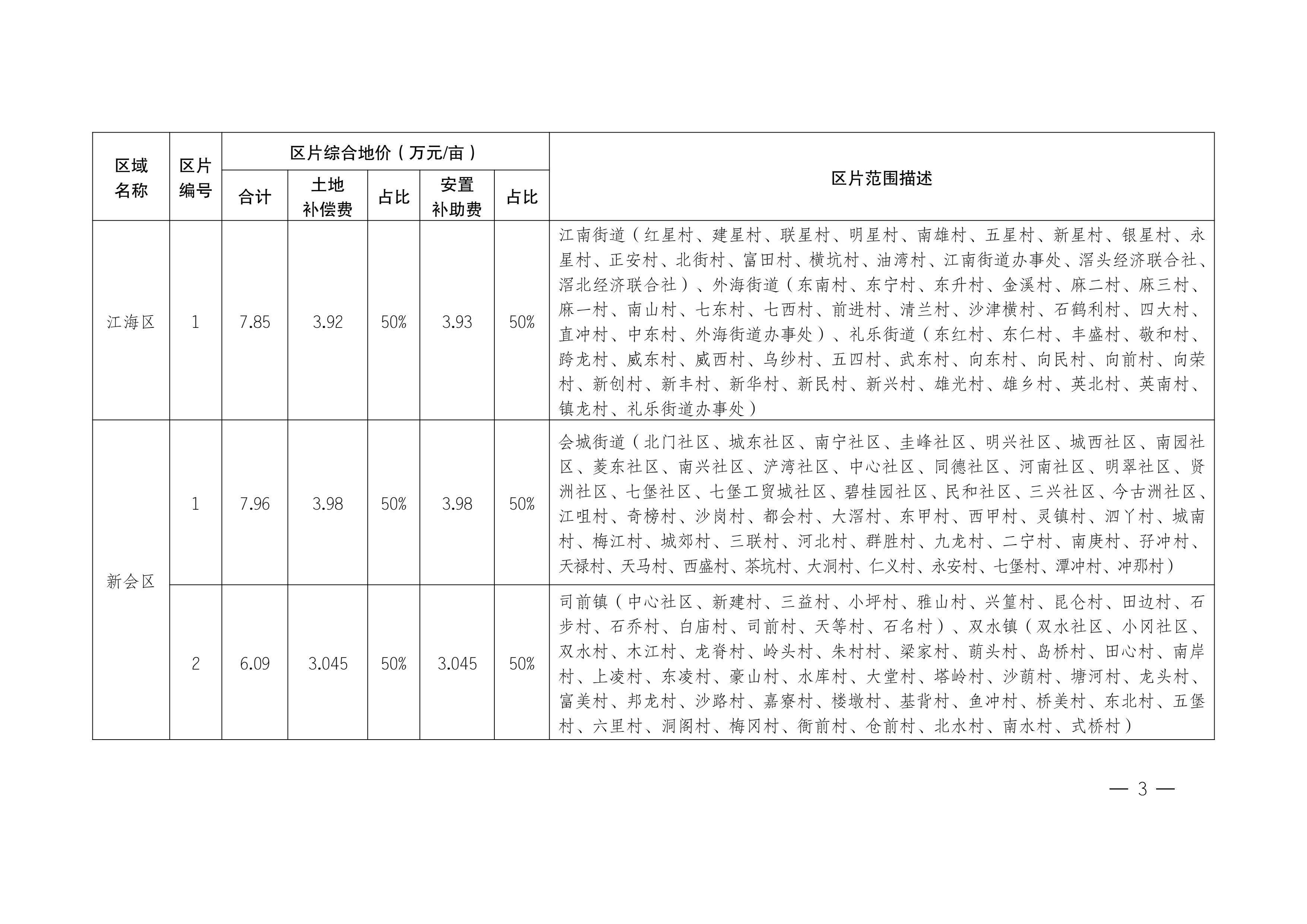 江門市人民政府關(guān)于公布實(shí)施征收農(nóng)用地區(qū)片綜合地價(jià)的公告（江府告〔2021〕1 號）_02.jpg