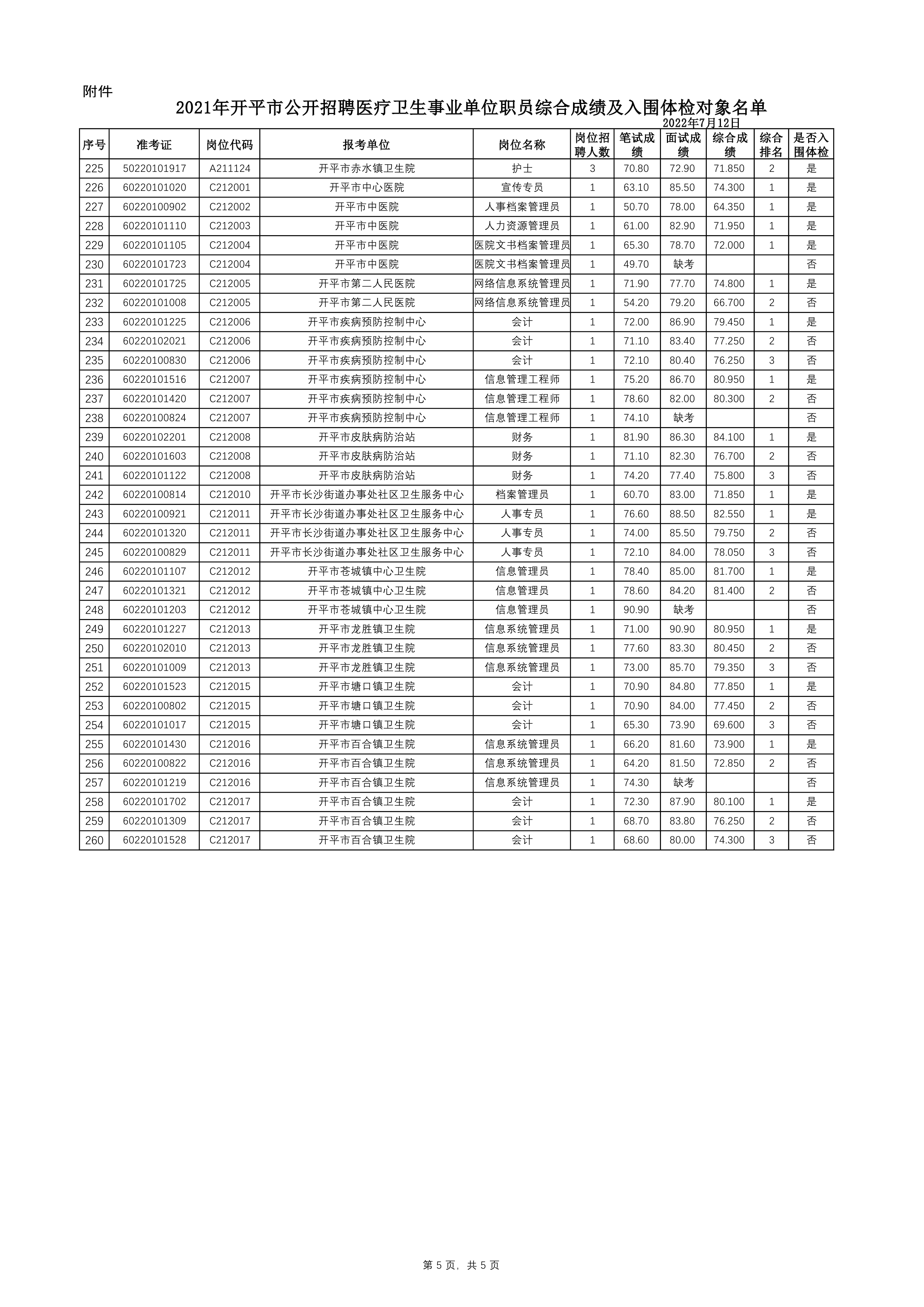 附件：2021年開平市公開招聘醫(yī)療衛(wèi)生事業(yè)單位職員綜合成績及入圍體檢對象名單0004.jpg