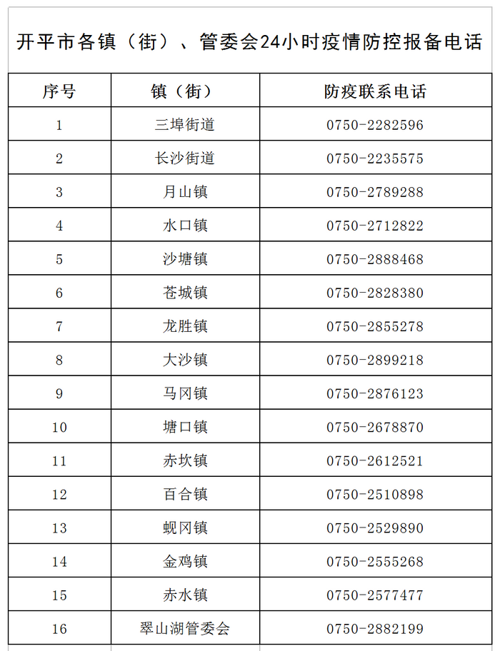 開平市各鎮（街）、管委會24小時疫情防控報備電話v1.png