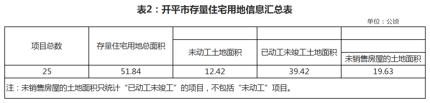 表2：開平市存量住宅用地信息匯總表_A1E7.png