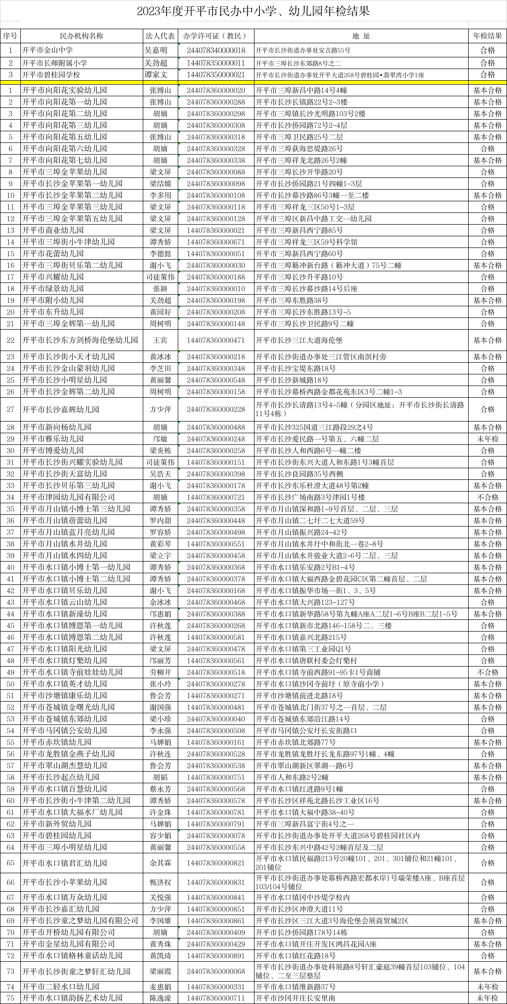 附件：2023年度開平市民辦中小學、幼兒園年檢結果.jpg