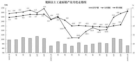 說明: 圖1-原煤產量