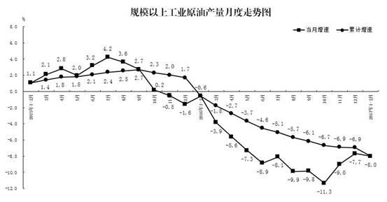 說明: 圖4-原油產量