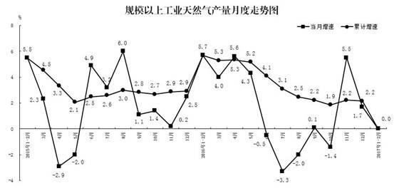 說明: 圖6-天然氣產量