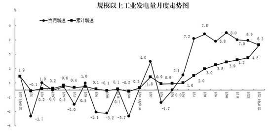 說明: 圖7-發電量