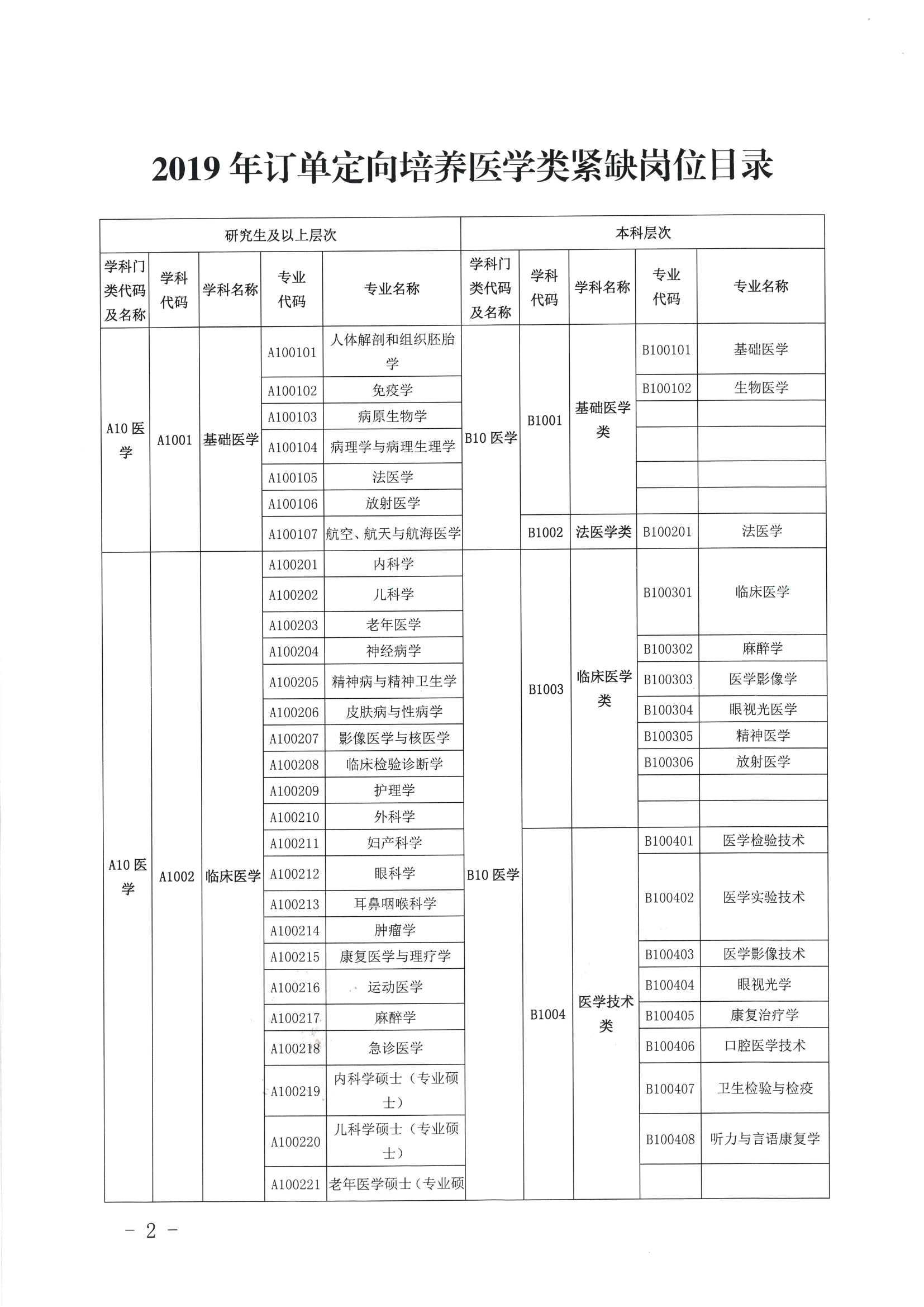 關于公布2019年定向訂單培養醫學類急需緊缺專業目錄的公告（開衛字[2019]212號）0001.jpg