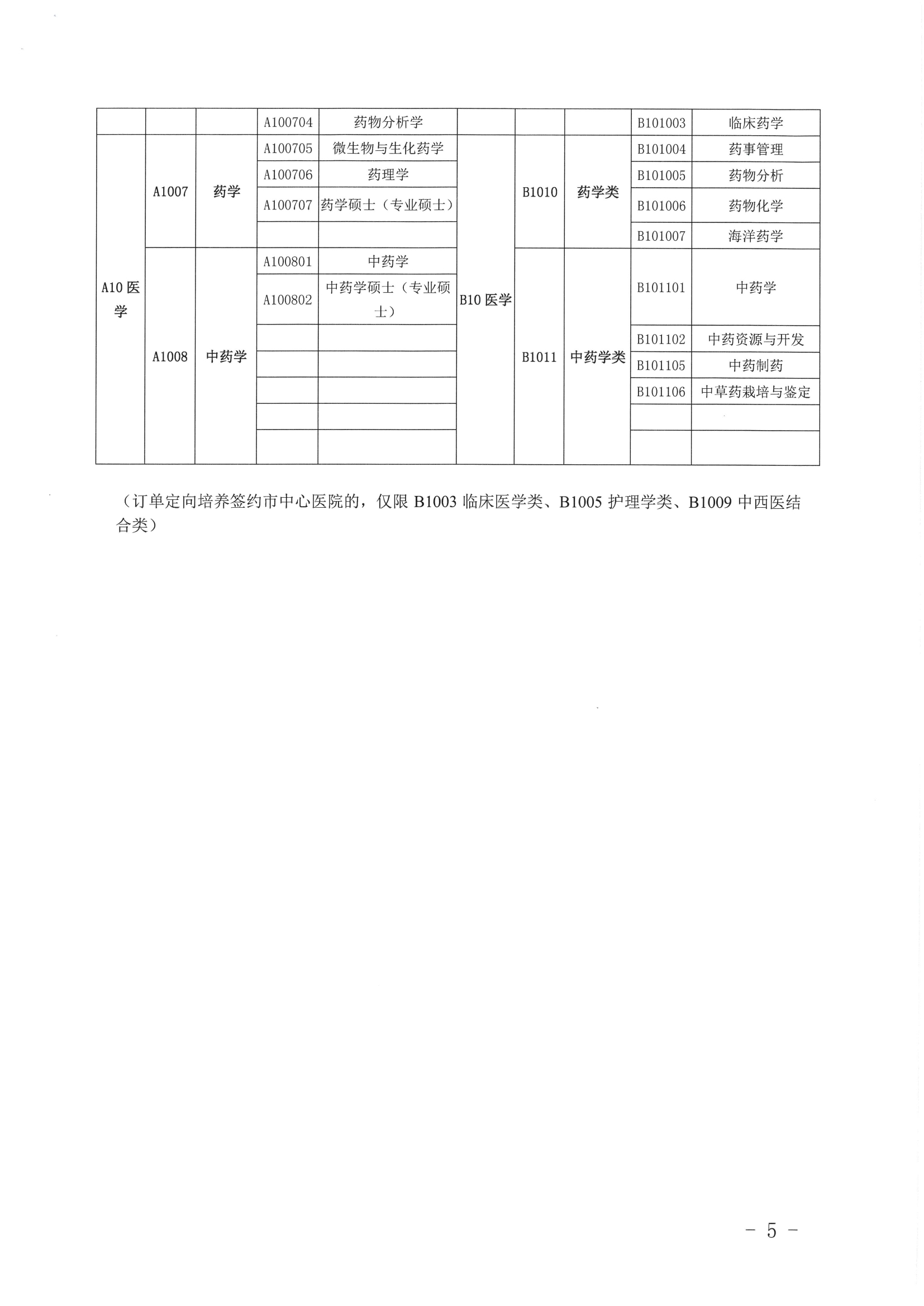 關于公布2019年定向訂單培養醫學類急需緊缺專業目錄的公告（開衛字[2019]212號）0004.jpg